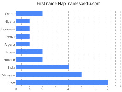 Given name Napi