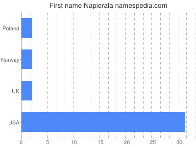 Given name Napierala