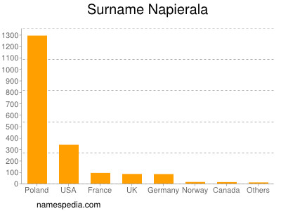 Surname Napierala