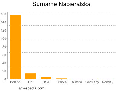 Surname Napieralska