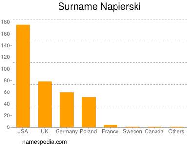 Surname Napierski