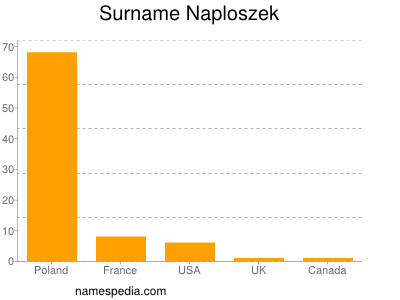 Surname Naploszek