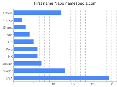 Given name Napo