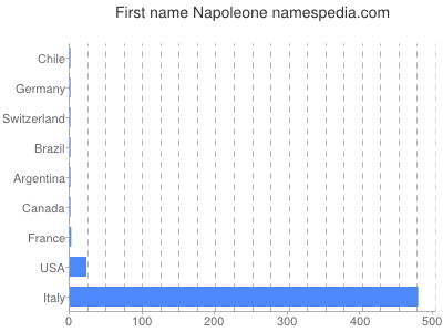 Given name Napoleone