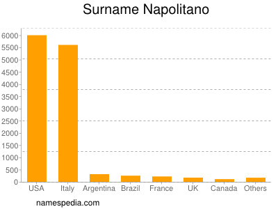 Surname Napolitano