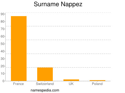 Surname Nappez