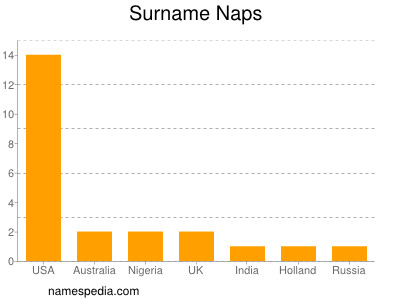 Surname Naps