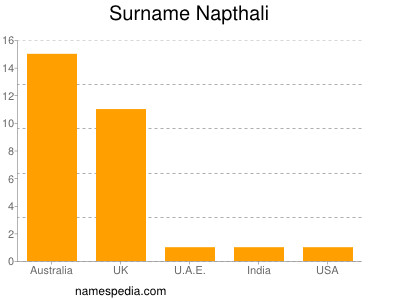 Surname Napthali