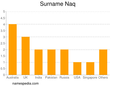 Surname Naq