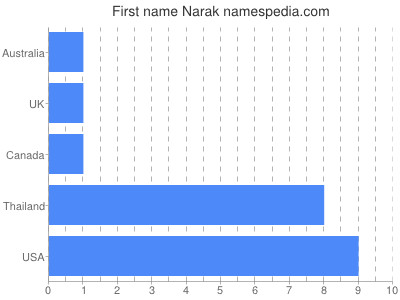 Given name Narak