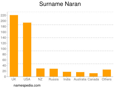 Surname Naran