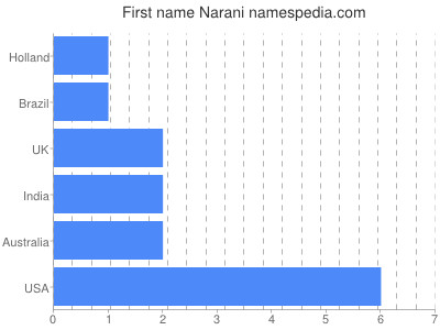 Given name Narani