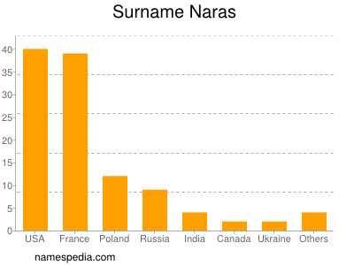 Surname Naras