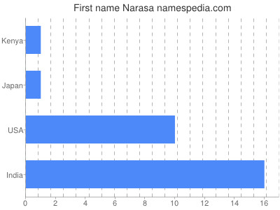 Given name Narasa