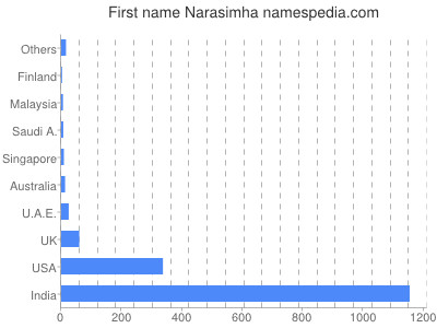 Given name Narasimha