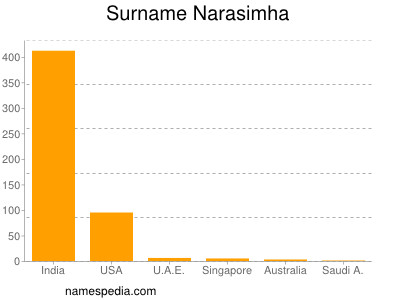 Surname Narasimha
