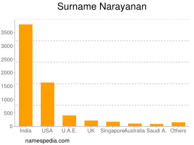 Surname Narayanan