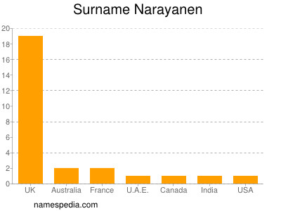 Surname Narayanen