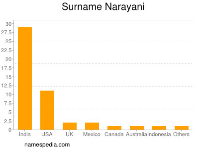 Surname Narayani