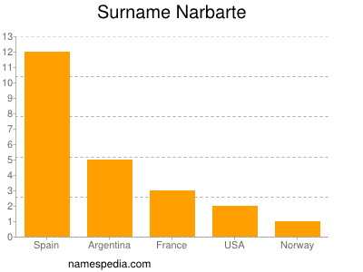 Surname Narbarte