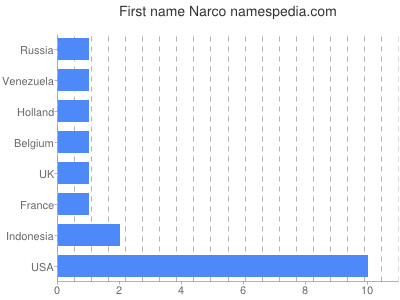 Given name Narco