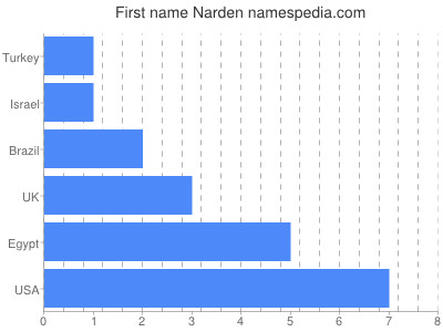 Given name Narden