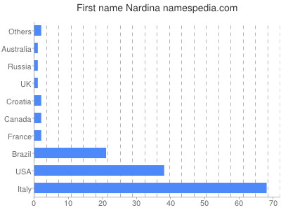 Given name Nardina