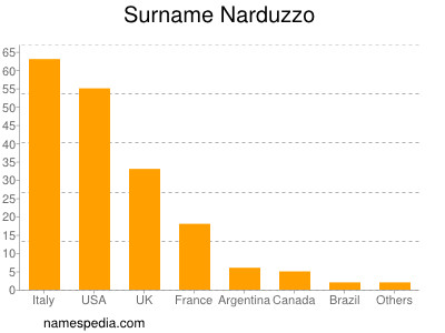 Surname Narduzzo