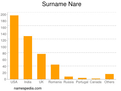 Surname Nare