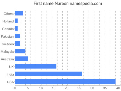 Given name Nareen
