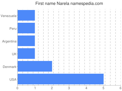 Given name Narela
