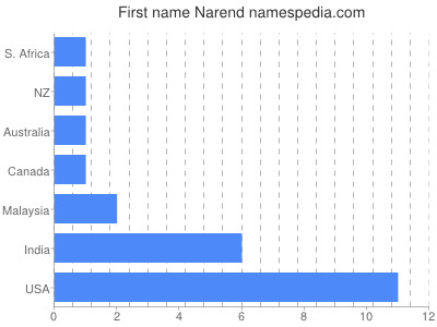 Given name Narend