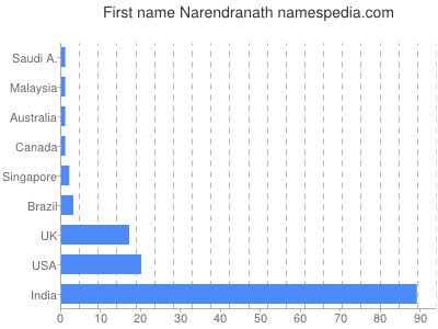Given name Narendranath
