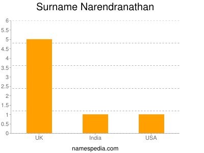 Surname Narendranathan