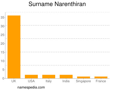 Surname Narenthiran