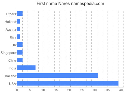 Given name Nares