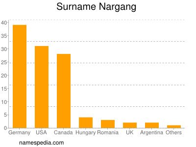 Surname Nargang