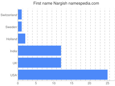 Given name Nargish
