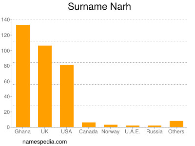 Surname Narh