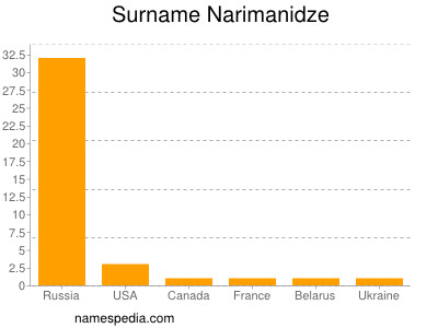 Surname Narimanidze