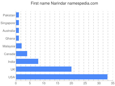 Given name Narindar