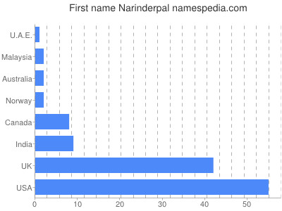 Given name Narinderpal