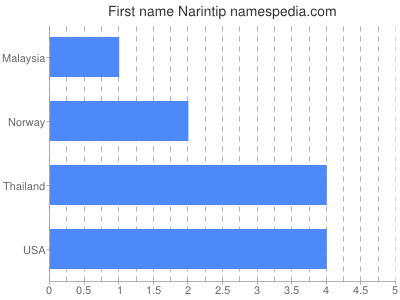 Given name Narintip