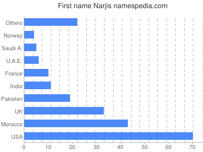 Given name Narjis