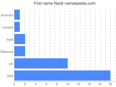 Given name Narjit