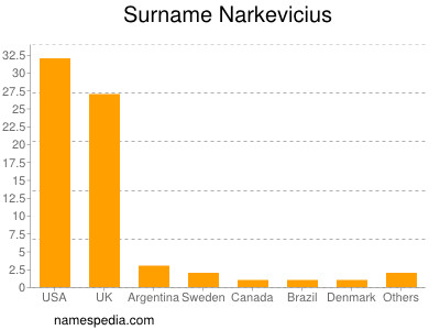 Surname Narkevicius