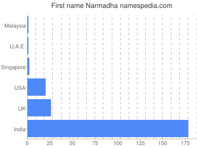 Given name Narmadha