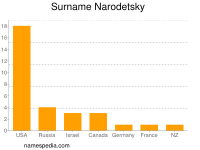 Surname Narodetsky