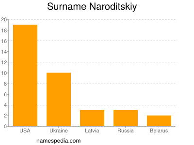 Surname Naroditskiy