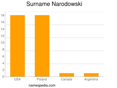 Surname Narodowski